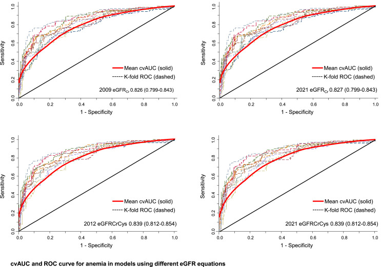 Performance of New Race-Free eGFR Equations for Predicting Complications in Chronic Kidney Disease: From the KNOW-CKD Study.