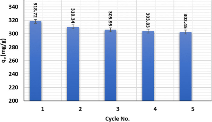 Fabrication of a poly(m‑aminophenol)/3-aminopropyl triethoxysilane/graphene oxide ternary nanocomposite for removal of Cu(II) from aqueous solution.