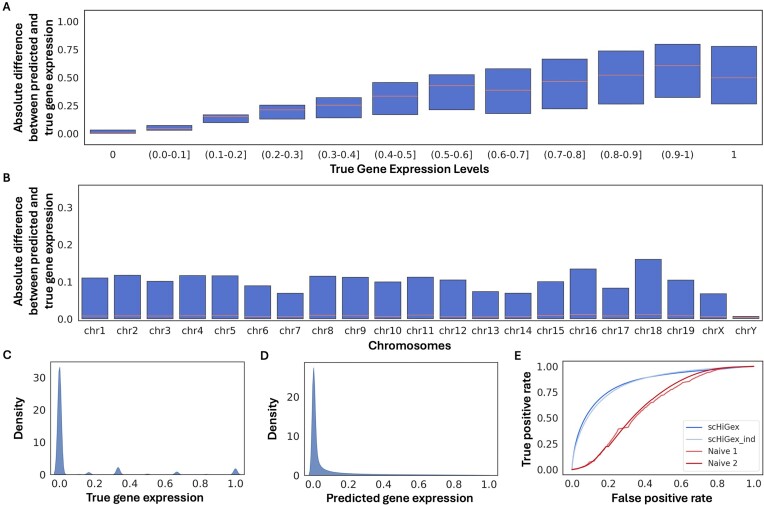 scHiGex: predicting single-cell gene expression based on single-cell Hi-C data.