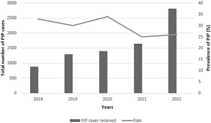 Insights into Pneumocystis jirovecii pneumonia in South Africa (2018-2022).