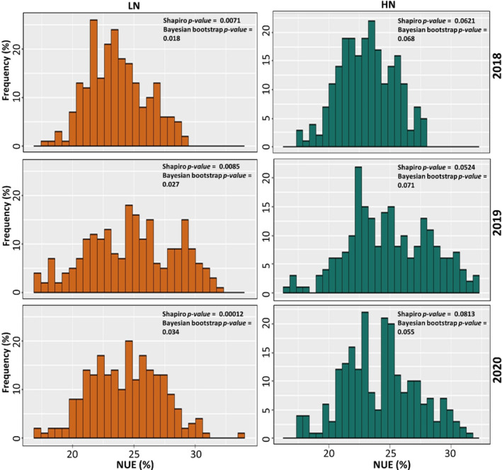 The Significant Effects of Threshold Selection for Advancing Nitrogen Use Efficiency in Whole Genome of Bread Wheat.