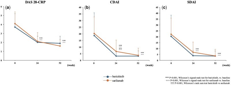 Effectiveness of baricitinib versus sarilumab on disease activity in patients with RA: a propensity score matching study.