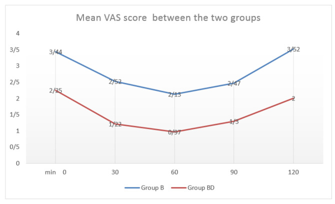Effect of Dexamethasone as an Adjuvant to Bupivacaine for Ultrasound-guided Axillary Plexus Block: A Randomized, Double-blinded Prospective Study.
