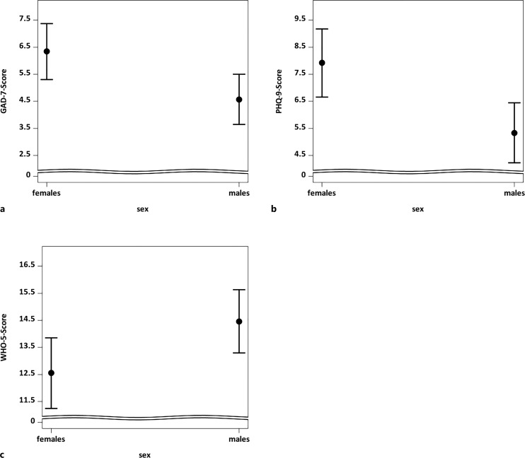 Impact of the COVID-19 Pandemic on Psychosocial Distress in Adolescents with Obesity Compared to Those with Type 1 Diabetes: Results from the KICK-COVID Study in Germany.
