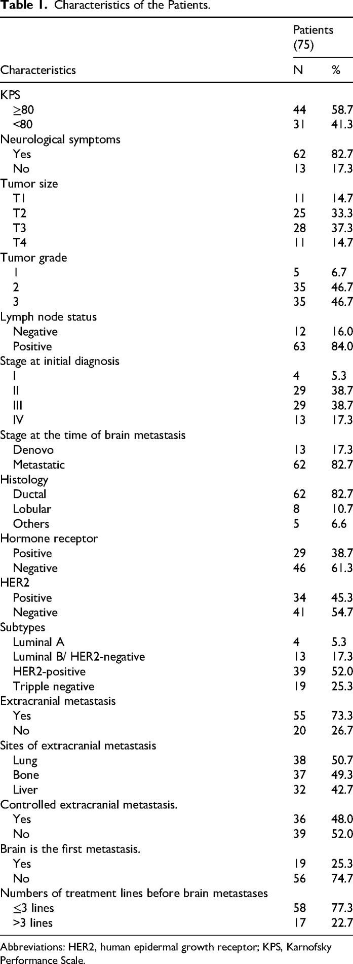 Treatment Outcome of Brain Metastases from Breast Cancer Following Gamma Knife Radiosurgery: A Retrospective Study in Vietnam.