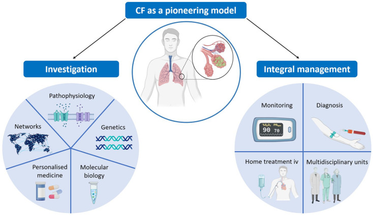 Cystic fibrosis: a model for research and management of respiratory diseases.