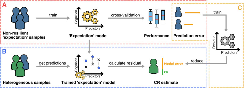 Rethinking the residual approach: leveraging statistical learning to operationalize cognitive resilience in Alzheimer's disease.