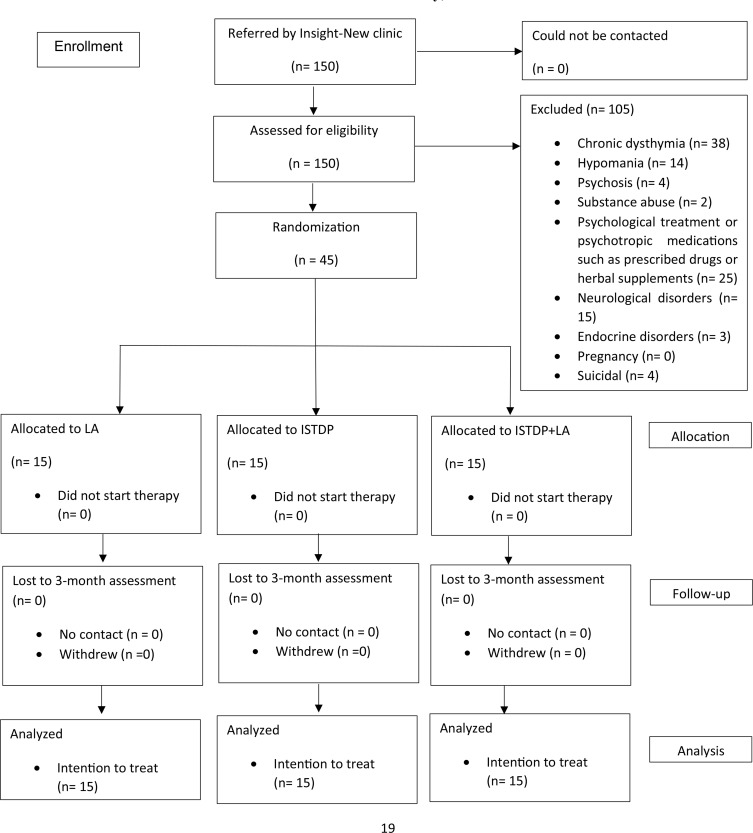 Efficacy of Intensive Short-term Dynamic Psychotherapy, Laser Acupuncture, and the Combination in Major Depression.