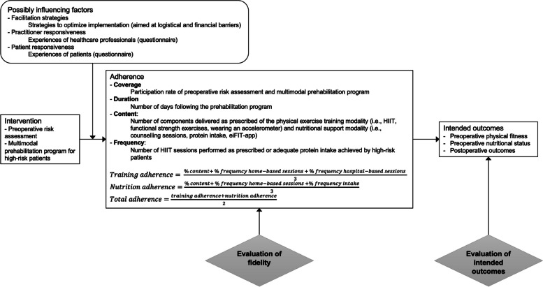 The challenges of evidence-based prehabilitation in a real-life context for patients preparing for colorectal surgery-a cohort study and multiple case analysis.