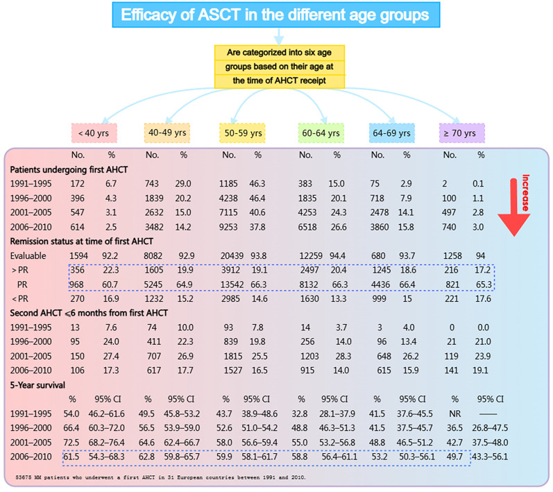 The Progress of Autologous Hematopoietic Stem Cell Transplantation in the Treatment of Multiple Myeloma (Review).