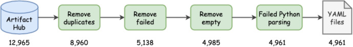 Analyzing and mitigating (with LLMs) the security misconfigurations of Helm charts from Artifact Hub.