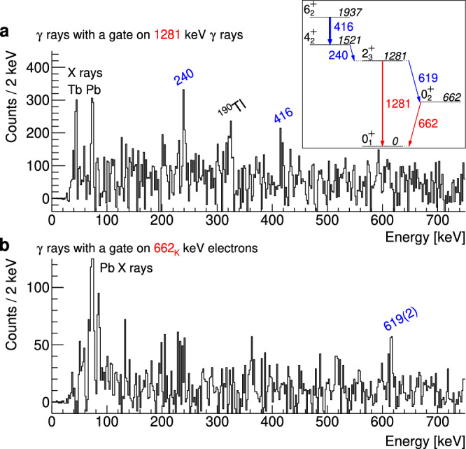 Direct measurement of three different deformations near the ground state in an atomic nucleus.