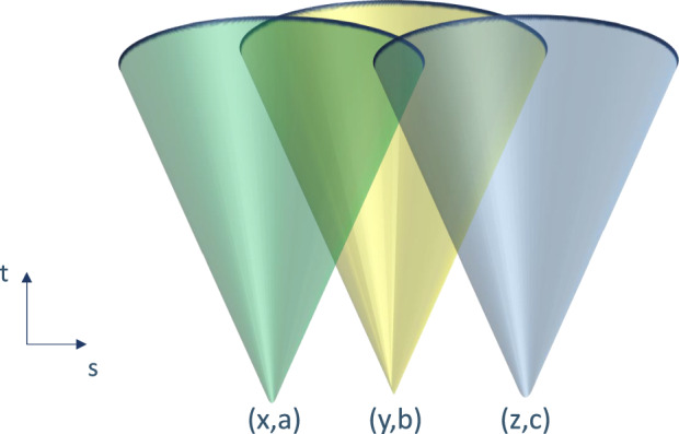 Monogamy relations for relativistically causal correlations.