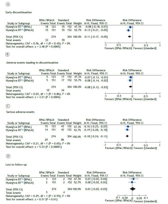 Bedaquiline, pretomanid, linezolid, and moxifloxacin (BPaLM) for multidrug- or rifampin-resistant tuberculosis: a systematic review.