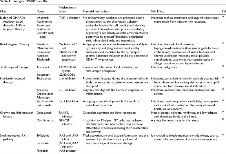 Anti-Rheumatic potential of biological DMARDS and protagonistic role of bio-markers in early detection and management of rheumatoid arthritis.