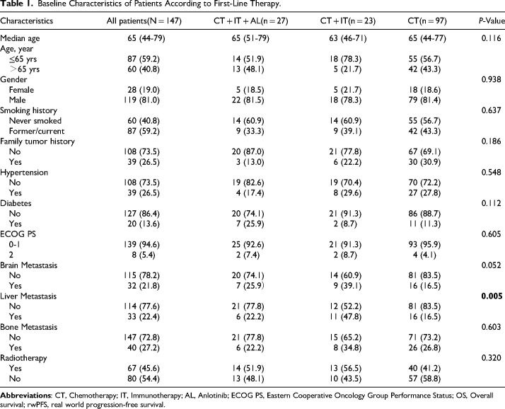 Combining Immunotherapy with Anlotinib in Extensive-Stage Small Cell Lung Cancer: A Multicenter Analysis of Efficacy and Safety.