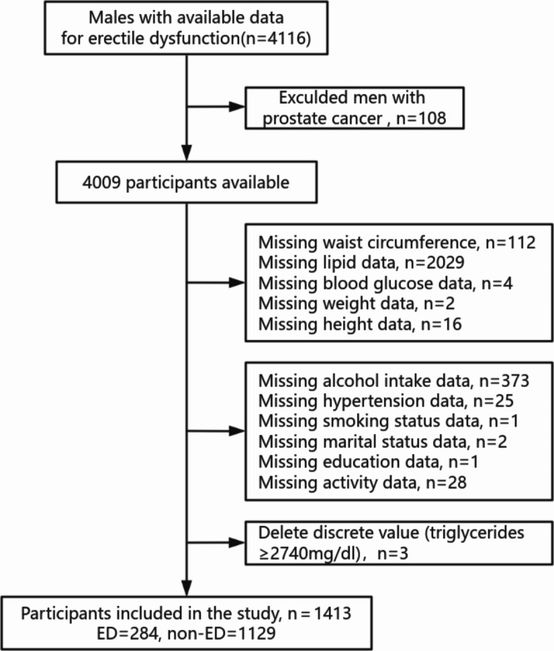 Association between five novel anthropometric indices and erectile dysfunction in US adults from NHANES database.