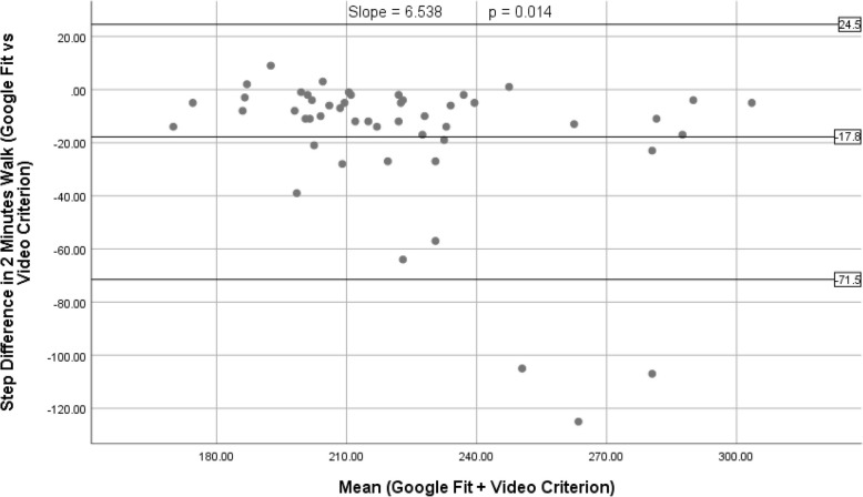 Comparative validity assessment of three android step counter applications; a semi-structured laboratory-based study.