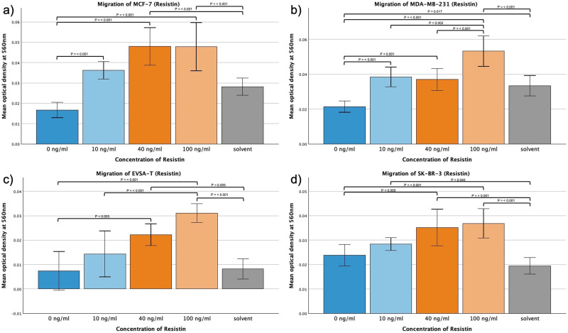 Adipokines in Breast Cancer: Decoding Genetic and Proteomic Mechanisms Underlying Migration, Invasion, and Proliferation.