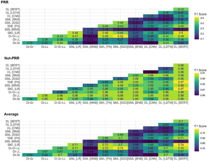 Is a single model enough? The systematic comparison of computational approaches for detecting populist radical right content.