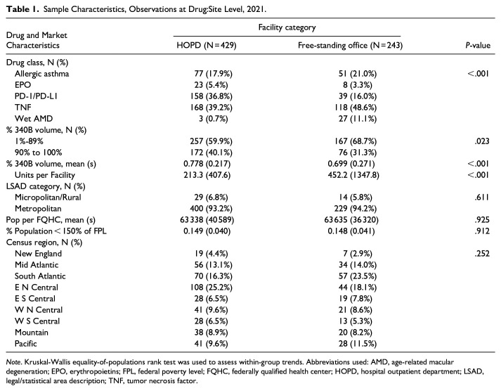 The Association of 340B Program Drug Margins with Covered Entity Characteristics.