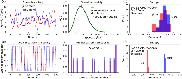 Atom's Dynamics and Crystal Structure: An Ordinal Pattern Method.