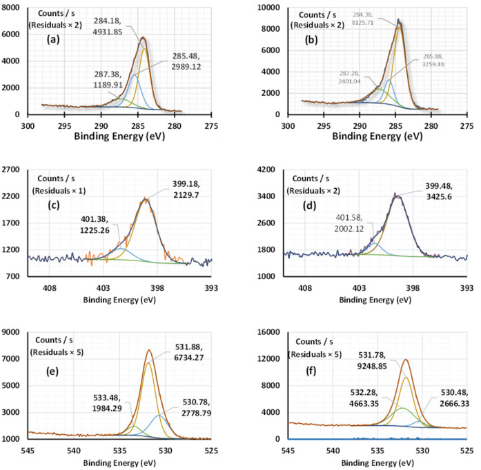Fabrication of a poly(m‑aminophenol)/3-aminopropyl triethoxysilane/graphene oxide ternary nanocomposite for removal of Cu(II) from aqueous solution.