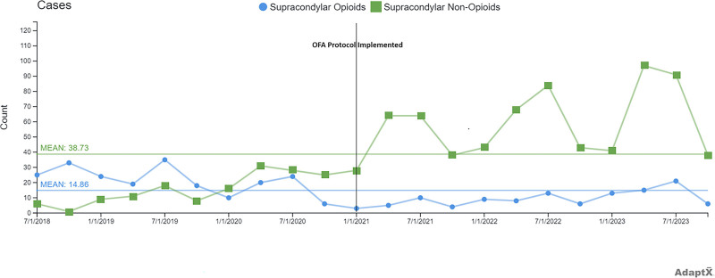 Transitioning to Opioid-free Anesthesia for Pediatric Supracondylar Fracture Repairs: A Patient Safety Report.