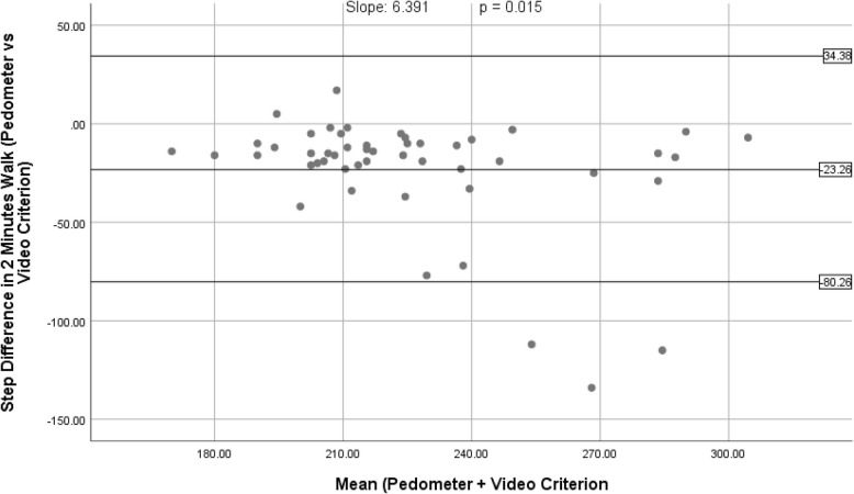 Comparative validity assessment of three android step counter applications; a semi-structured laboratory-based study.