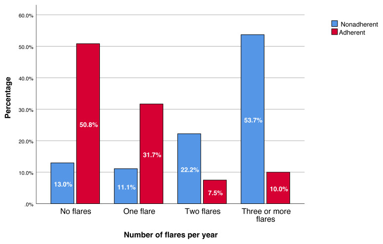 Evaluation of treatment compliance in gout patients: a patient-centered study.