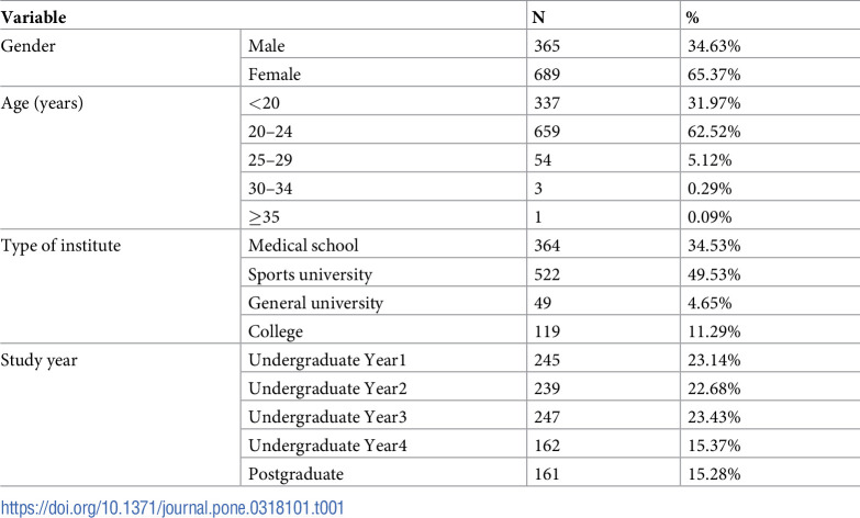 Translation and cultural adaption of MacLeod Clark professional identity scale among Chinese therapy students.