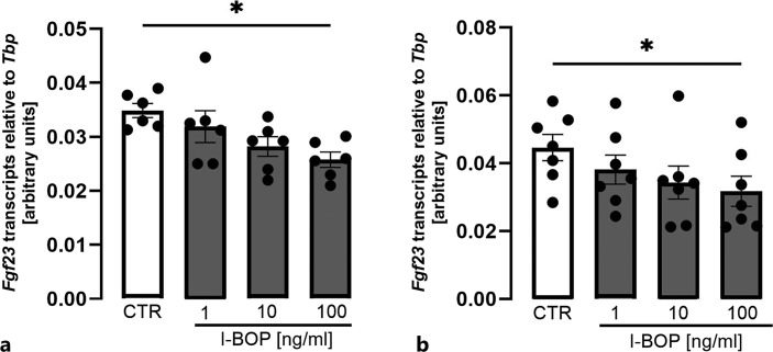 Thromboxane A2 or Activated Platelets Slightly Lower Fgf23 Expression in vitro.