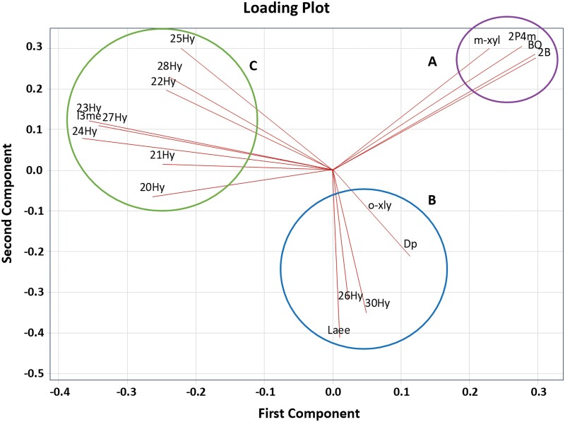 Chemical compounds associated with Schistocerca piceifrons piceifrons (Orthoptera: Acrididae), by Gas Chromatography-Mass Spectrometry analysis.