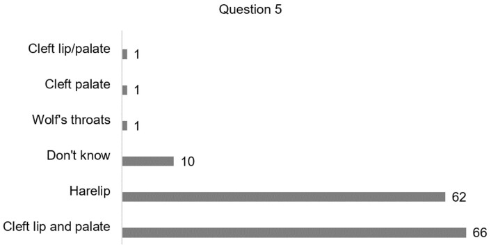 Assessment of level of knowledge and satisfaction of website about cleft lip and palate.