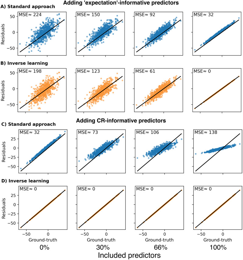 Rethinking the residual approach: leveraging statistical learning to operationalize cognitive resilience in Alzheimer's disease.