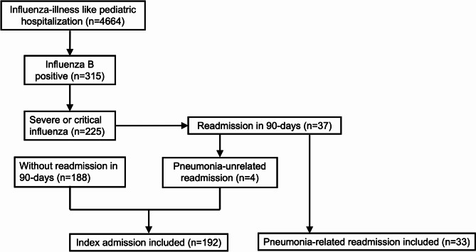 Risk factors for re-hospitalization within 90 days of discharge for severe influenza in children.