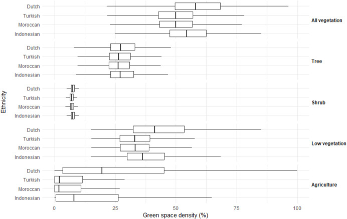 Socio-demographic and socio-economic differences in the availability of green space in the Netherlands.