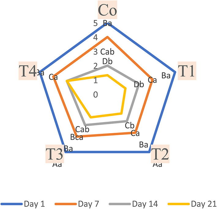 Production of Oncorhynchus mykiss biosensor based on polyvinyl alcohol/chitosan nanocomposite using phycocyanin during refrigerated storage.