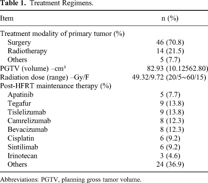Efficacy Analysis of Hypofractionated Radiotherapy for Oligometastatic Tumors: A Retrospective Study.