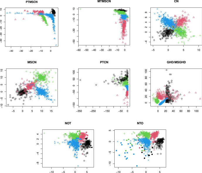 Handling skewness and directional tails in model-based clustering.