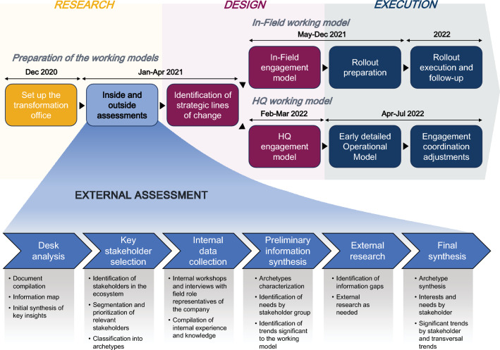 Understanding the National Healthcare Ecosystem to Position Medical Affairs as a Strategic Element: Lessons Learned from AstraZeneca Spain.