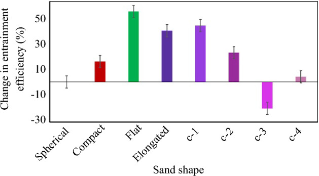 CFD-DEM modelling of particle entrainment in wheel-rail interface: a parametric study on particle characteristics.