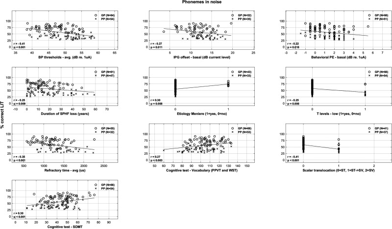 A Prospective, Multicentre Case-Control Trial Examining Factors That Explain Variable Clinical Performance in Post Lingual Adult CI Recipients.