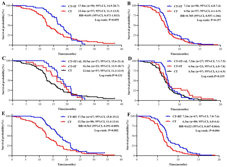 Combining Immunotherapy with Anlotinib in Extensive-Stage Small Cell Lung Cancer: A Multicenter Analysis of Efficacy and Safety.
