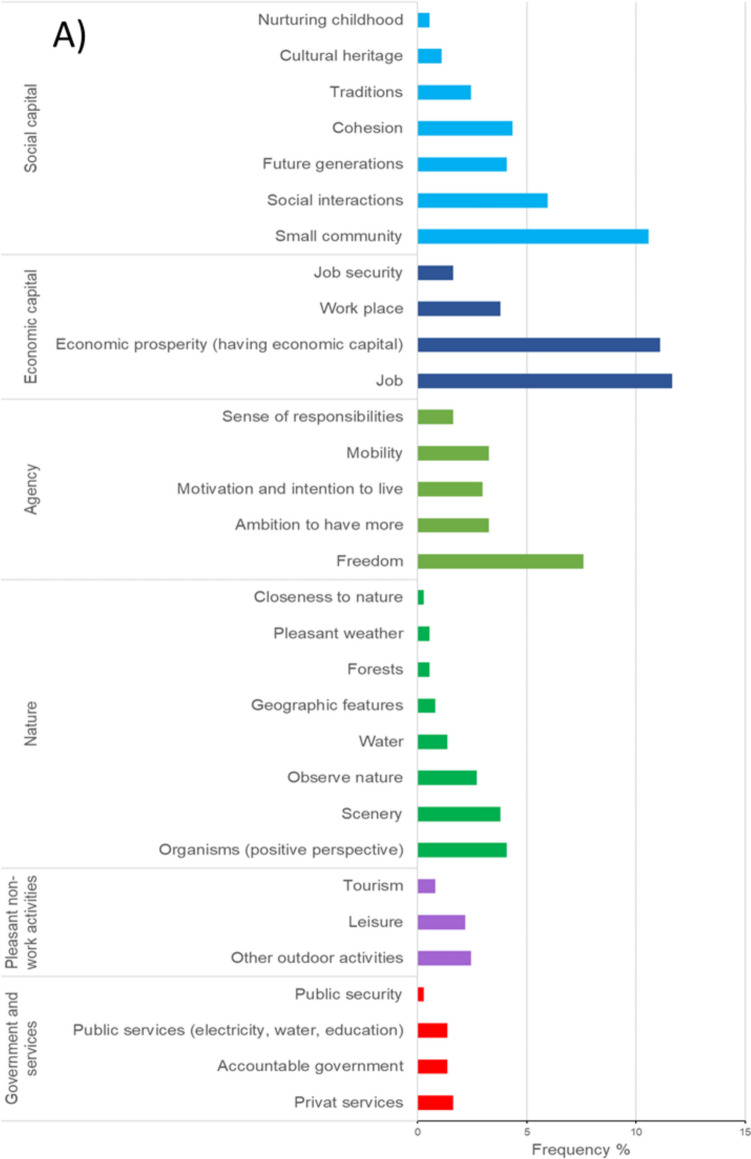 Impact of land transformation, management and governance on subjective wellbeing across social-ecological systems.
