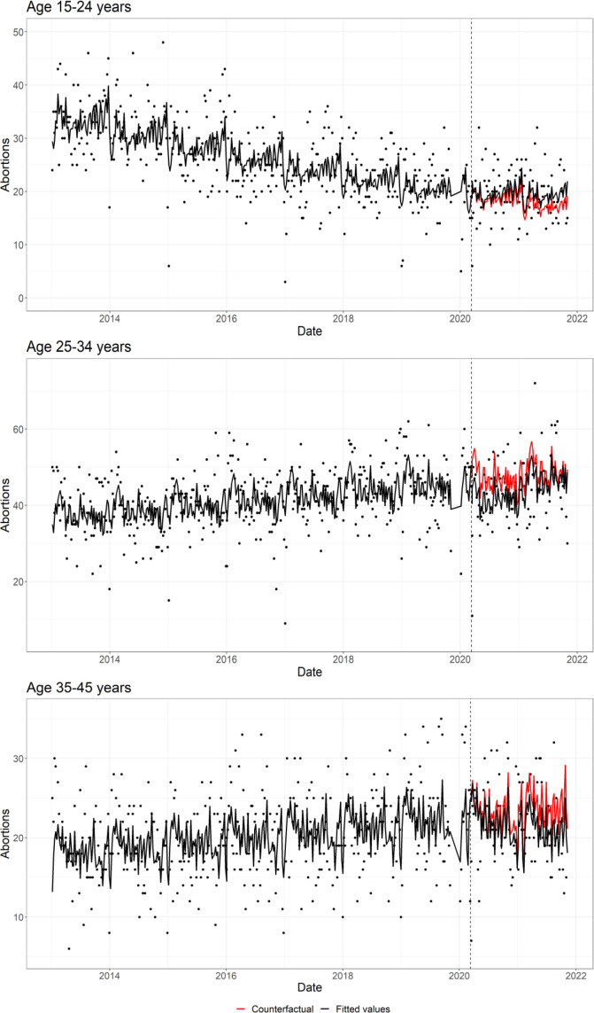 Influence of the COVID-19 pandemic on births and induced abortions in Southern Sweden: a register-based study.