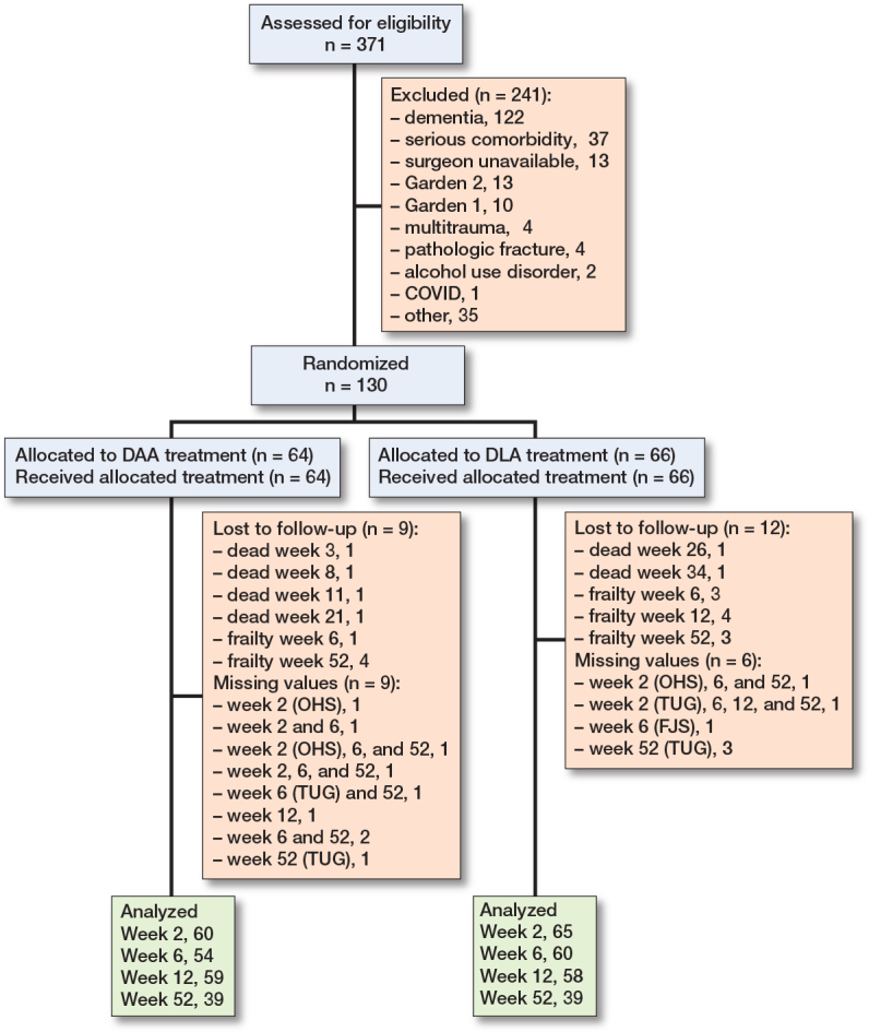 Direct anterior and direct lateral approach in patients with femoral neck fractures receiving a total hip arthroplasty: a randomized controlled trial.