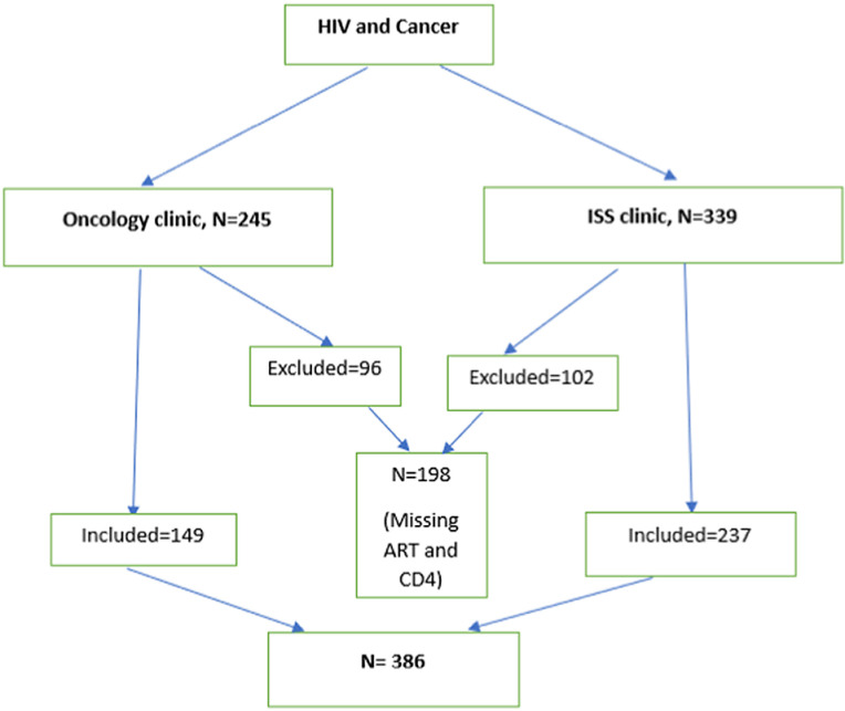 Spectrum and trends of cancer among HIV patients in Southwestern Uganda.
