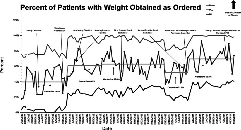 Pediatric Health Assessment Tracker: A Quality Improvement Initiative to Obtain Weights Consistently and Appropriately in a Tertiary Pediatric Intensive Care Unit.