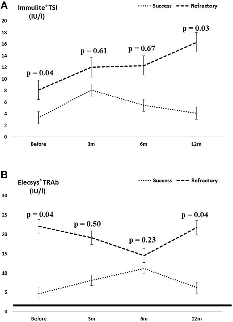 Predictive Performance of 2 Immunoassays in Patients with Graves Disease Undergoing Radioiodine Therapy: Prospective Study.